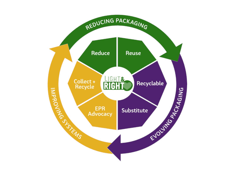 Recyle Model Mondelēz International Meets Recycling Goal - International Snacks Magazine